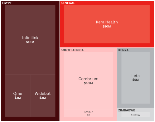 African AI Startups That Raised $1M+ in Funding