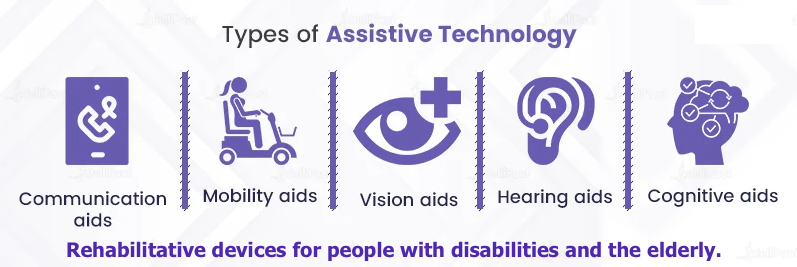 Rehabilitative devices for people with disabilities and the elderly.