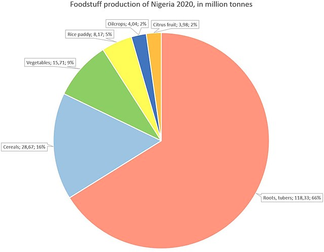 Economy of Nigeria - Food production