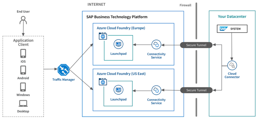 Hybrid Cloud Architecture