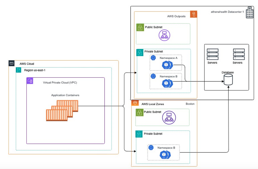Hybrid Cloud Journey using Amazon Outposts and AWS Local Zones