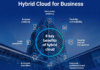 Hybrid Cloud for Business: A Tutorial for Private and Public Cloud Solutions in 2026 Hybrid Cloud for Business