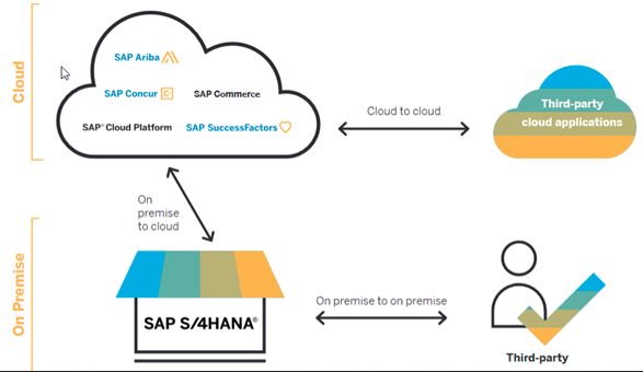 Hybrid Landscape (S/4 HANA and Cloud application)