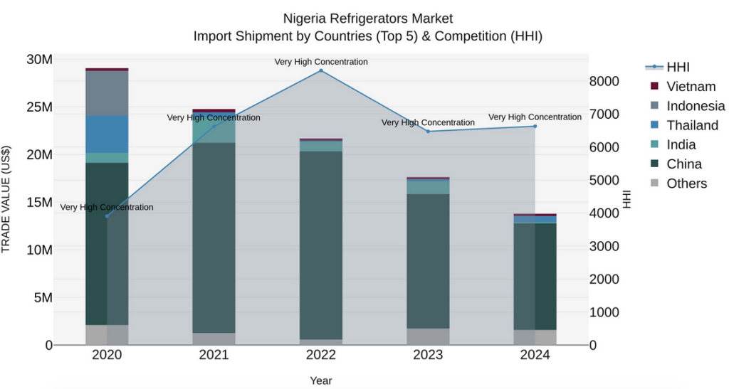 Nigeria Refrigerators Market (2020 - 2026) | Trends, Outlook