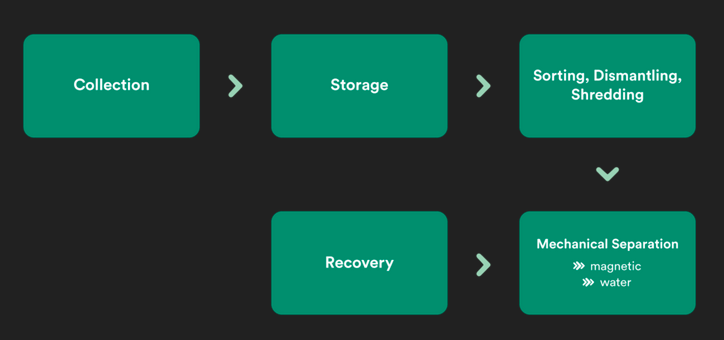 The Complete E-Waste Recycling Process - Costco Trading Process